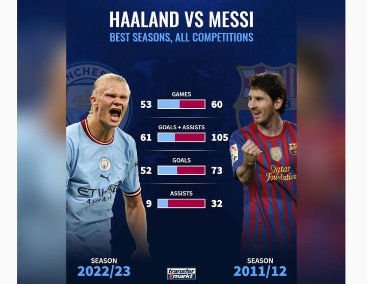 Lionel Messi and Erling Haaland: A Statistical Comparison of Their Best Seasons